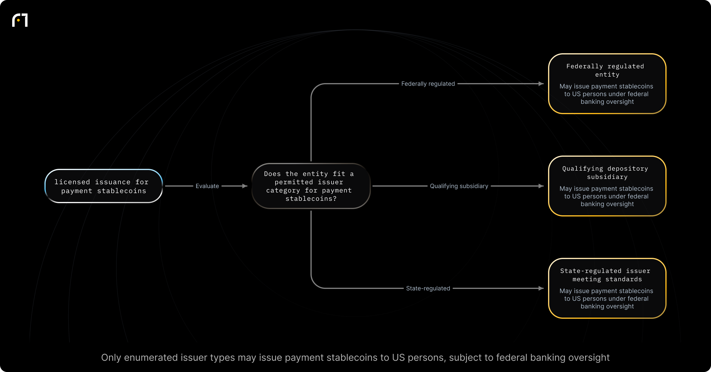 Decision diagram: Is an entity permitted to issue payment stablecoins in the US?. Does this entity fall into a permitted issuer category for payment stablecoins? Outcomes: May issue payment stablecoins to US persons (permitted issuer category). Oversight: federal banking regulators, including the Federal Reserve and the OCC, depending on the issuer's structure.; May issue payment stablecoins to US persons...