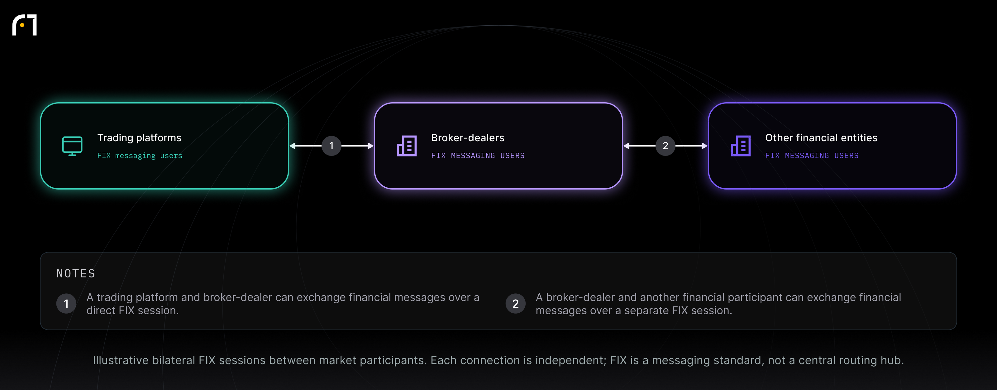 Trading platforms; Broker-dealers; Other financial entities. Illustrative bilateral FIX sessions between market participants. Each connection is independent; FIX is a messaging standard, not a central routing hub.
