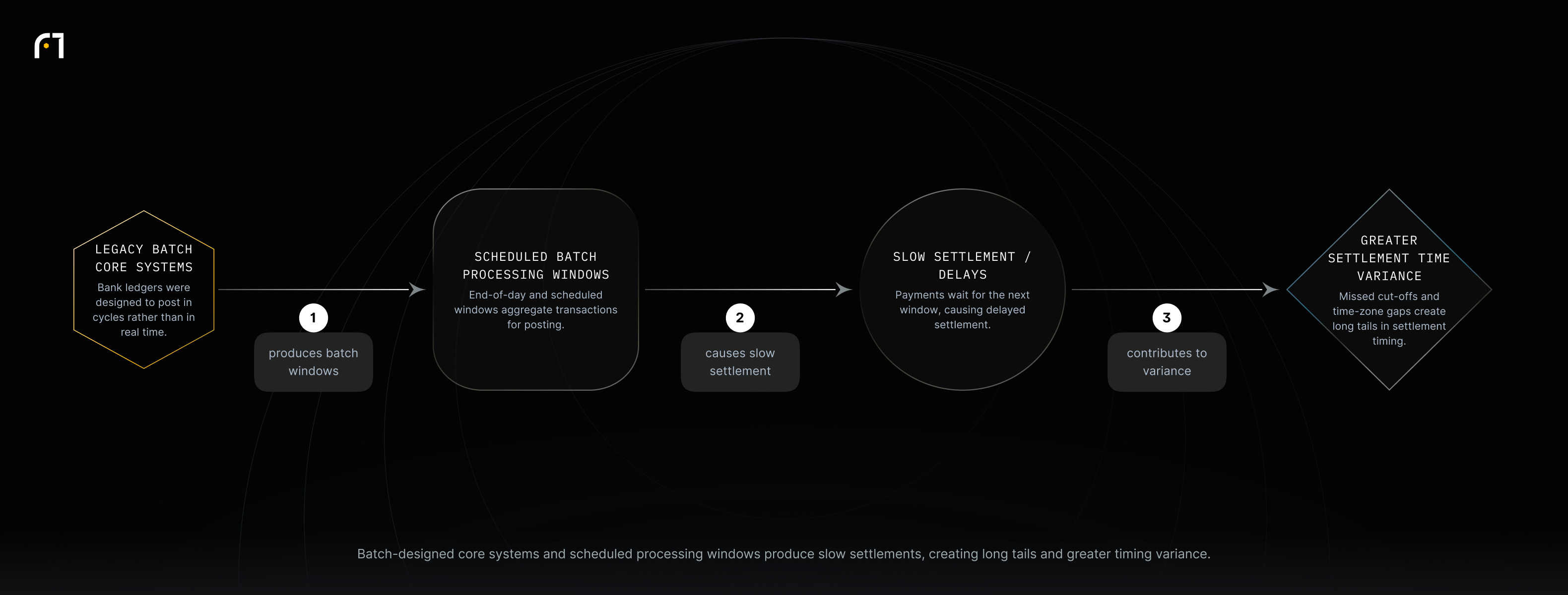 Legacy batch-designed core systems rely on scheduled processing windows, which cause slow settlement and contribute to greater settlement time variance and long tails.