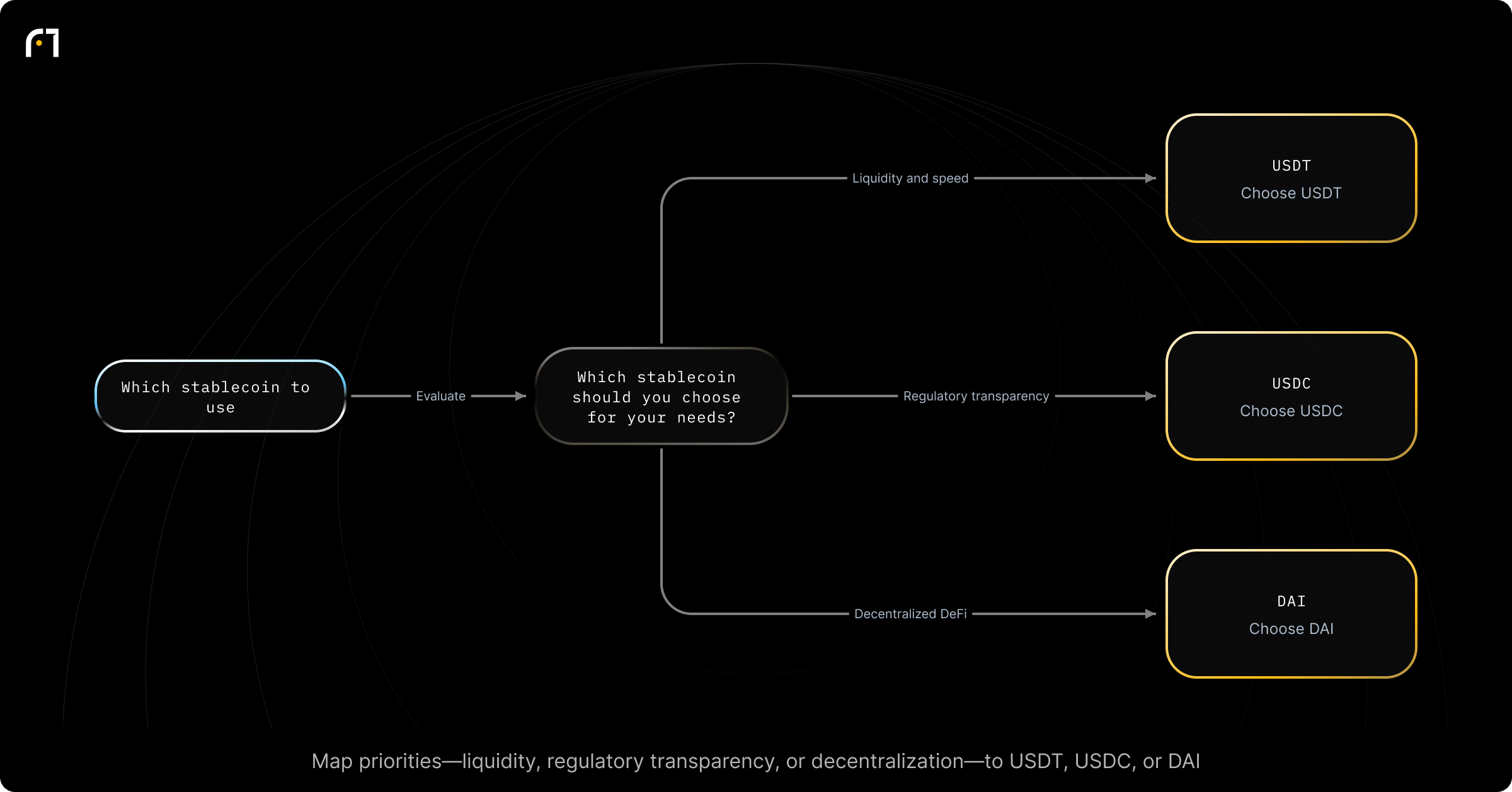 Decision diagram: Which stablecoin is right for your use case: USDT vs USDC vs DAI. Which stablecoin should you choose for your needs? Outcomes: Choose USDT; Choose USDC; Choose DAI