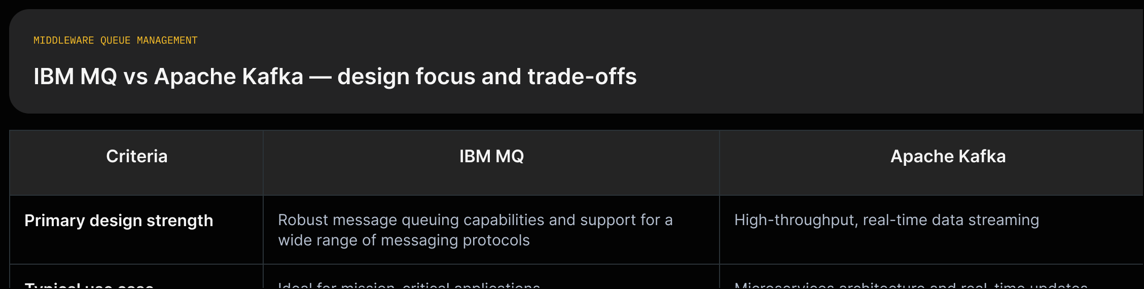 Two-column comparison: IBM MQ — robust delivery and fault tolerance; Apache Kafka — high-throughput streaming for real-time updates.