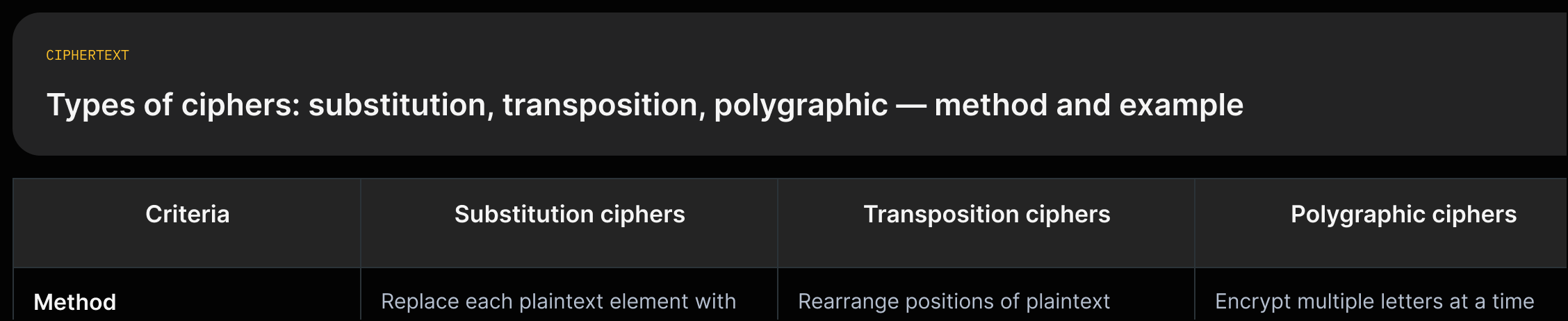 A table comparing substitution (e.g., Caesar), transposition (permutation), and polygraphic (e.g., Playfair) ciphers by method and example, using direct source quotes.