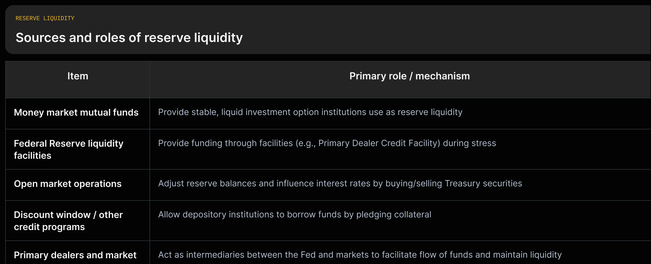 Rows for Money market funds, Fed facilities, open market operations, discount window, primary dealers with a one-line role/description for each, quoting the glossary.