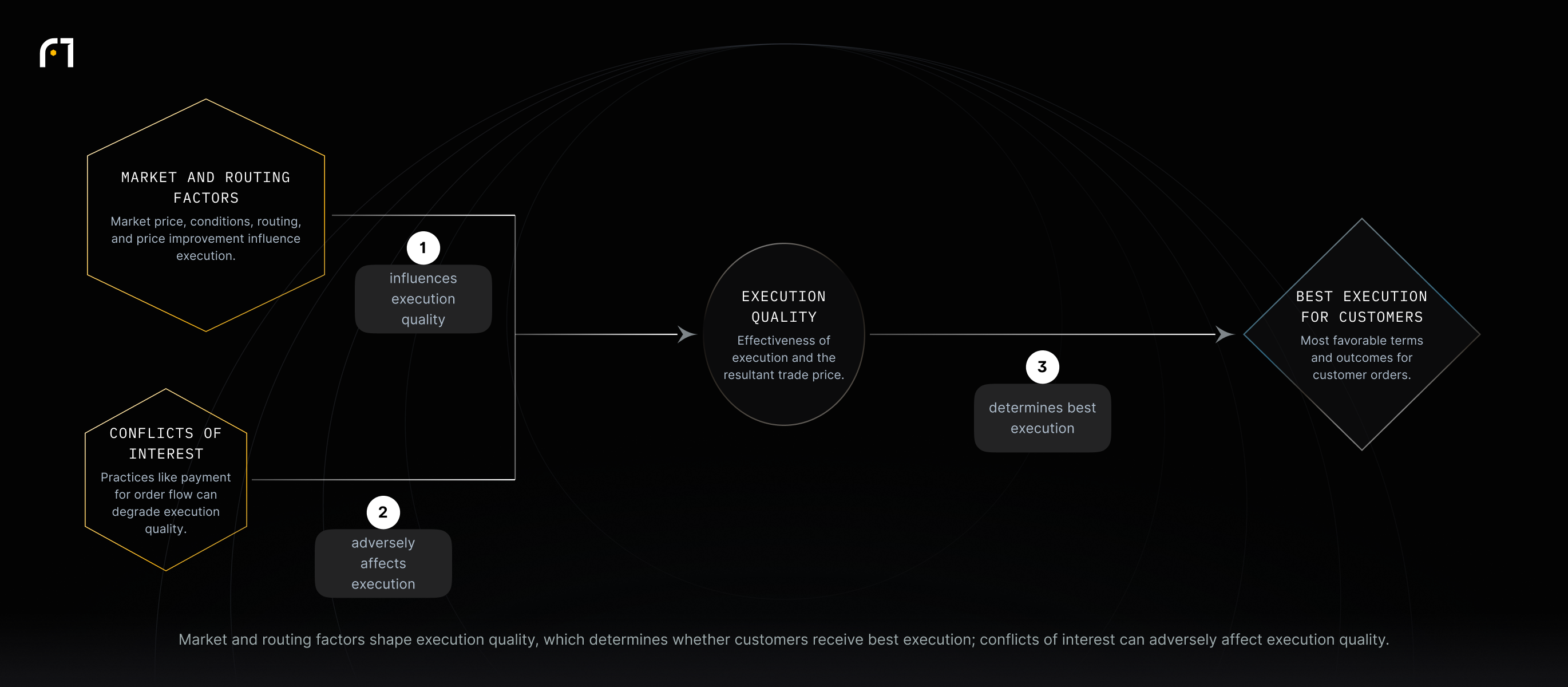 Market price, prevailing conditions, order routing and similar factors influence execution quality; that quality determines best execution for customers, and conflicts of interest like payment for order flow can harm execution quality.