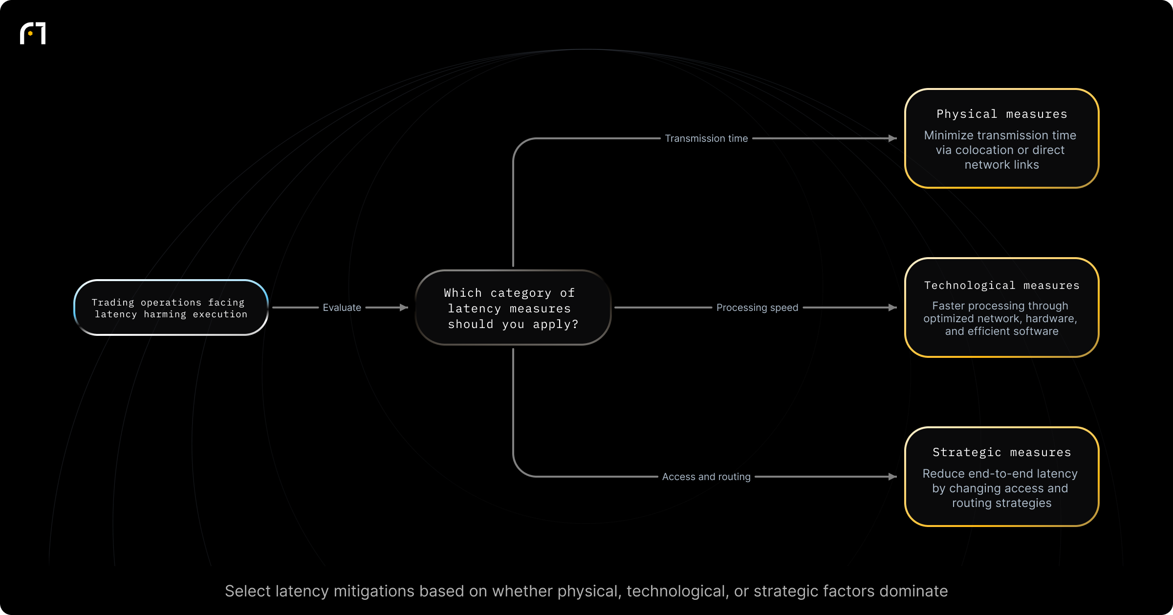 Decision diagram: Select measures to reduce trade execution latency. You need to reduce trade execution latency — which category of measures should you apply? Outcomes: Minimized transmission time via colocation or direct links; Faster processing through optimized network/hardware and efficient software; Reduced end-to-end latency by altering access and routing strategies