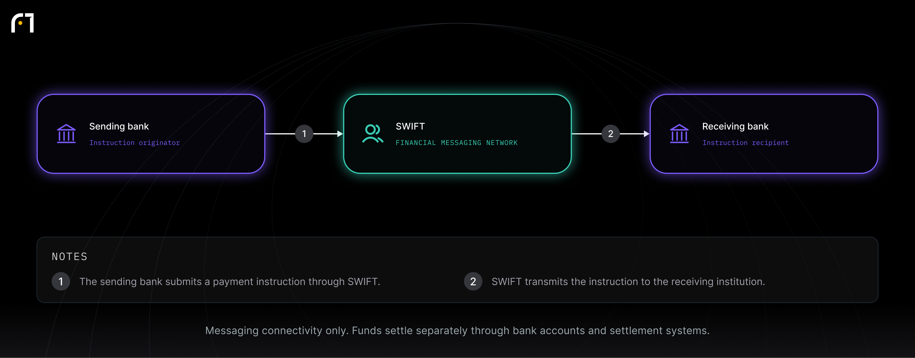 Sending bank; SWIFT; Receiving bank. Messaging connectivity only. Funds settle separately through bank accounts and settlement systems.