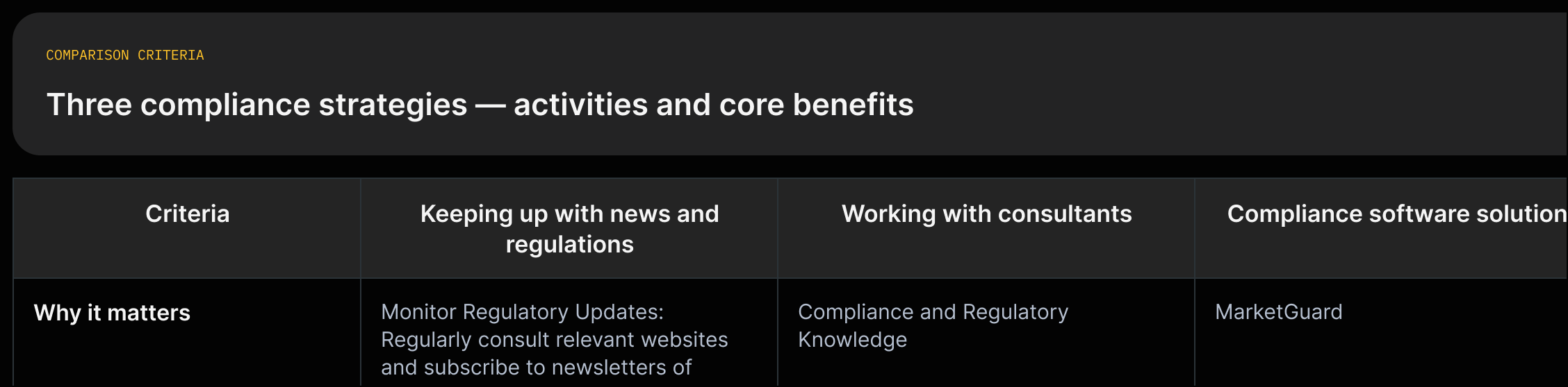 A three-column matrix comparing 'Keeping up with news', 'Working with consultants', and 'Compliance software' across primary activities, benefits, and concrete features, each cell backed by a short quote from the guide.