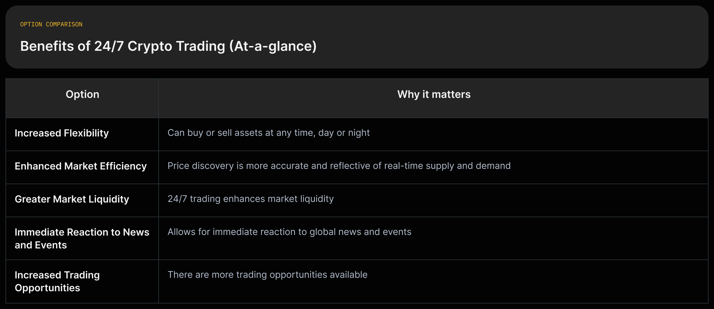 Summary cards listing the main benefits of 24/7 crypto trading with short source quotes.
