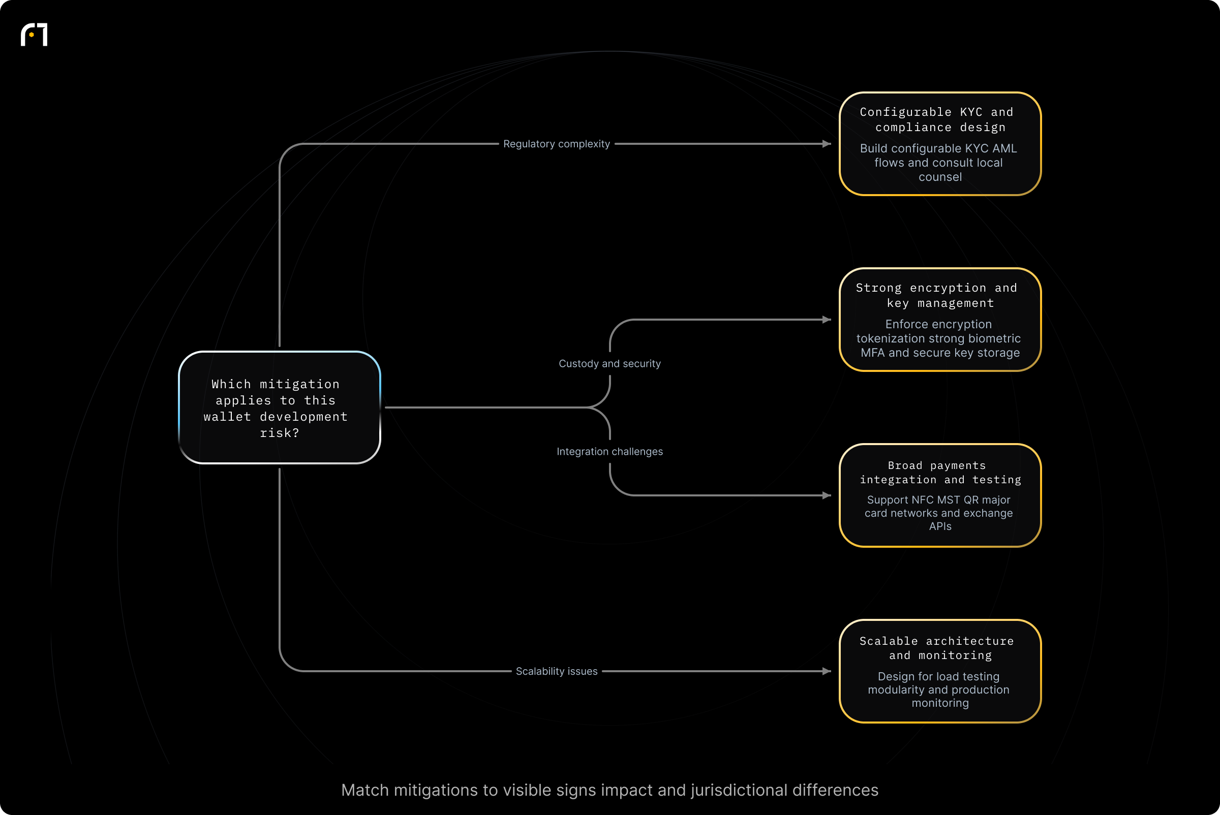 Decision diagram: Select mitigations for common wallet development risks. Which mitigation should you apply given the observed wallet development risk? Outcomes: Build configurable KYC/AML flows, use local counsel, compliance‑first design; Enforce encryption and tokenization, strong biometric/MFA, secure key storage, timely patches; Support NFC/MST/QR, major card networks, integrate exchange APIs, test with...