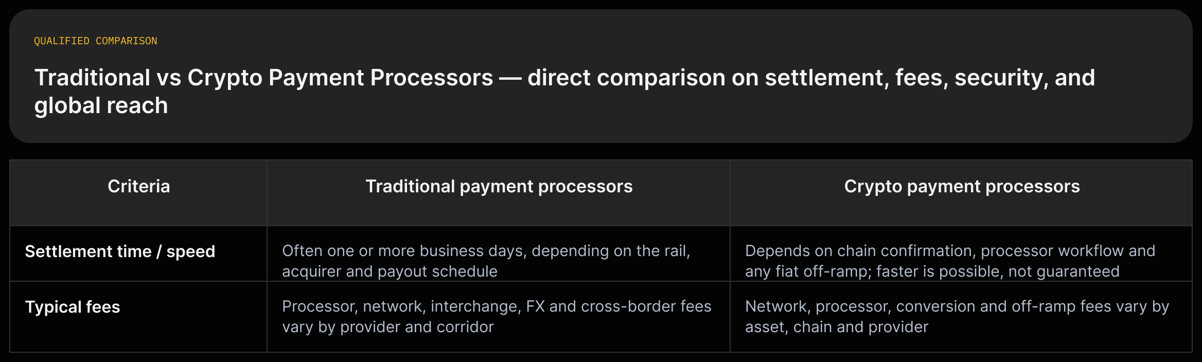 Two-column comparison: Traditional processors (quotes on settlement delays, intermediaries, fee ranges) vs Crypto processors (quotes on minutes settlement, lower fees, immutable records).