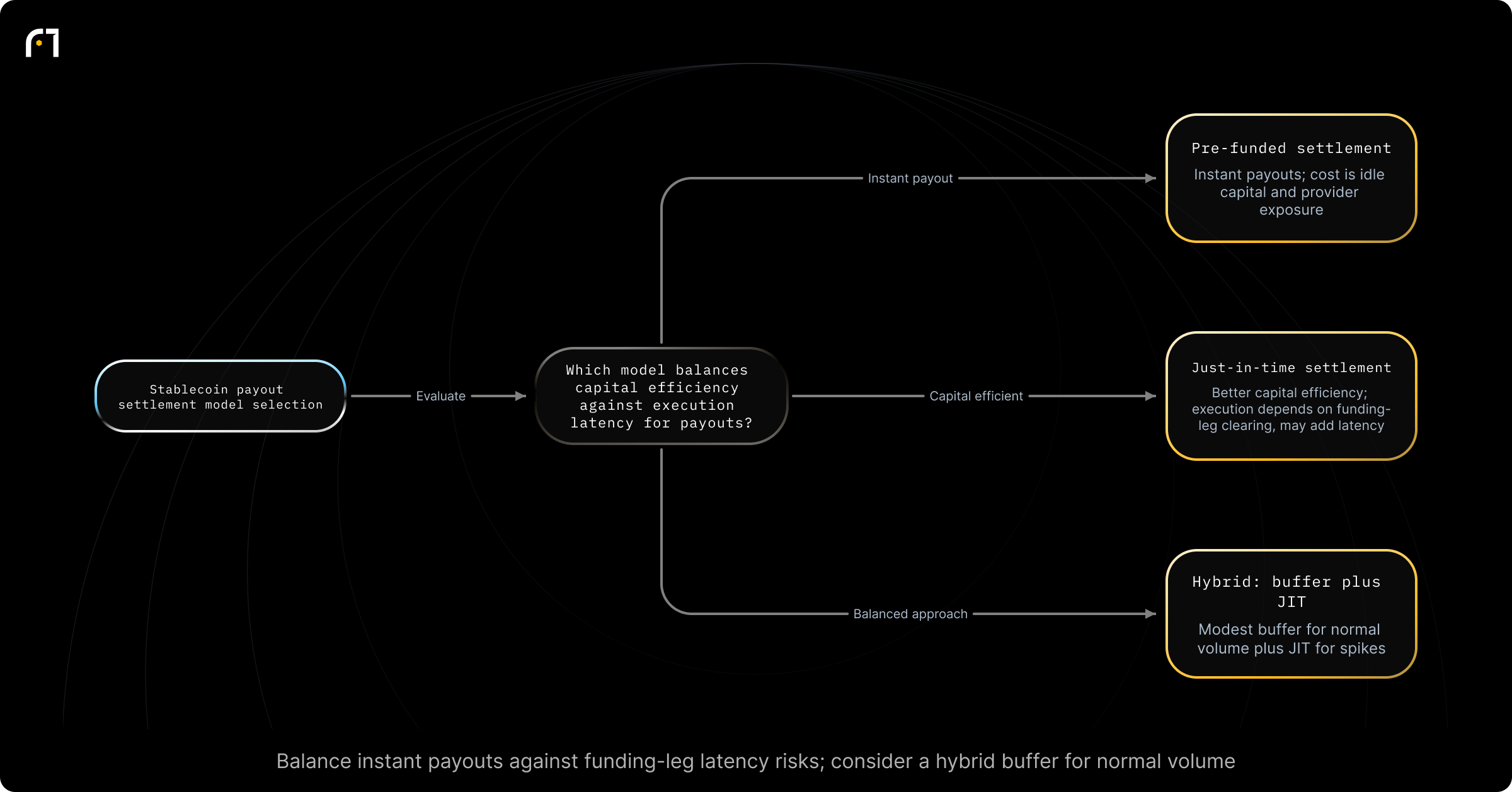 Decision diagram: Choose a settlement model for stablecoin payouts: pre-funded, just-in-time, or hybrid. Which settlement model balances capital efficiency against execution latency for your payout operation? Outcomes: Pre-funded: instant payouts, cost is idle capital and provider exposure; Just-in-time: better capital efficiency, execution depends on funding-leg clearing (reintroduces latency unless funding leg...