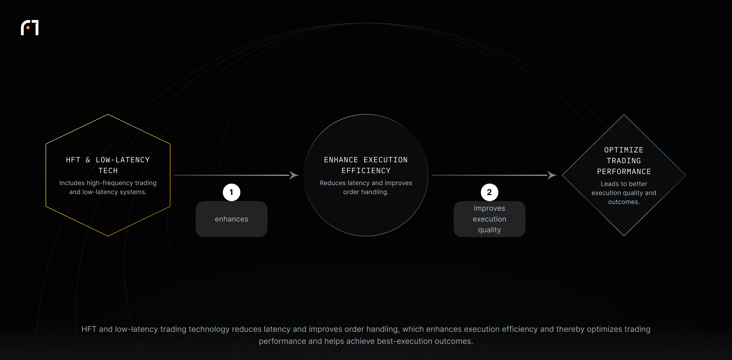 Trading technology such as HFT and low-latency systems enhances execution efficiency, which improves execution quality and optimizes trading performance to achieve better execution outcomes.