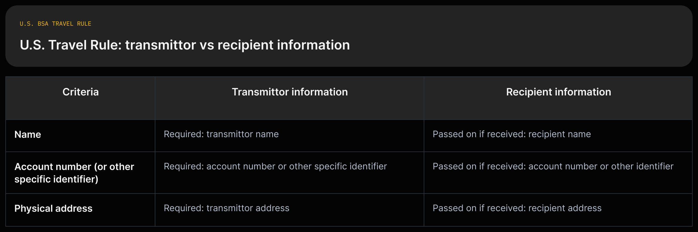 A U.S. BSA Travel Rule table showing transmittor information that is required and recipient information that must be passed on when received.