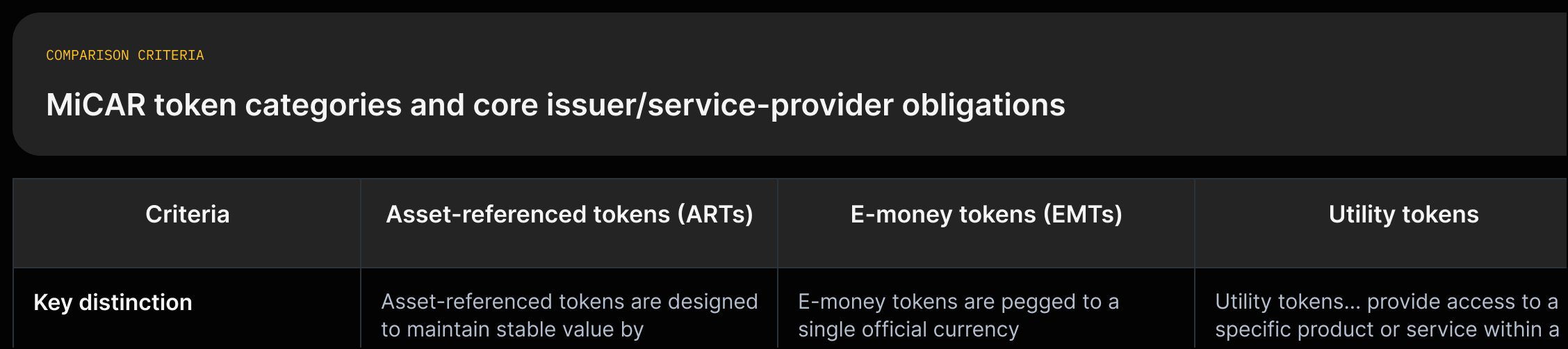 Matrix comparing asset-referenced tokens, e-money tokens, and utility tokens with MiCAR-specified characteristics and disclosure requirements.