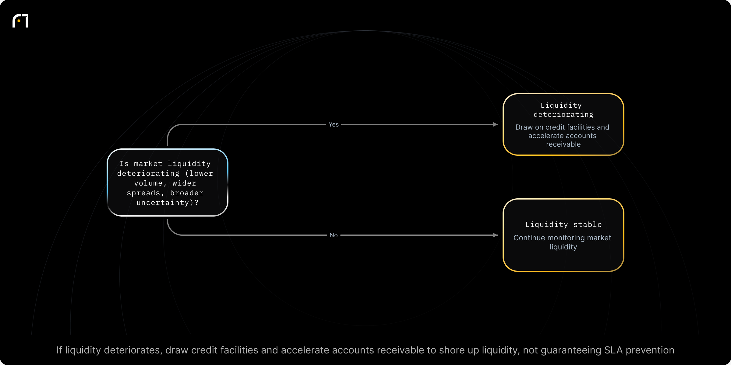Decision diagram: Shore up liquidity when market liquidity deteriorates to protect SLAs. Is market liquidity deteriorating (trading volume down, wider bid-ask spreads, or broader economic uncertainty)? Outcomes: Draw on credit facilities and accelerate collection of accounts receivable to shore up liquidity; Continue monitoring market liquidity
