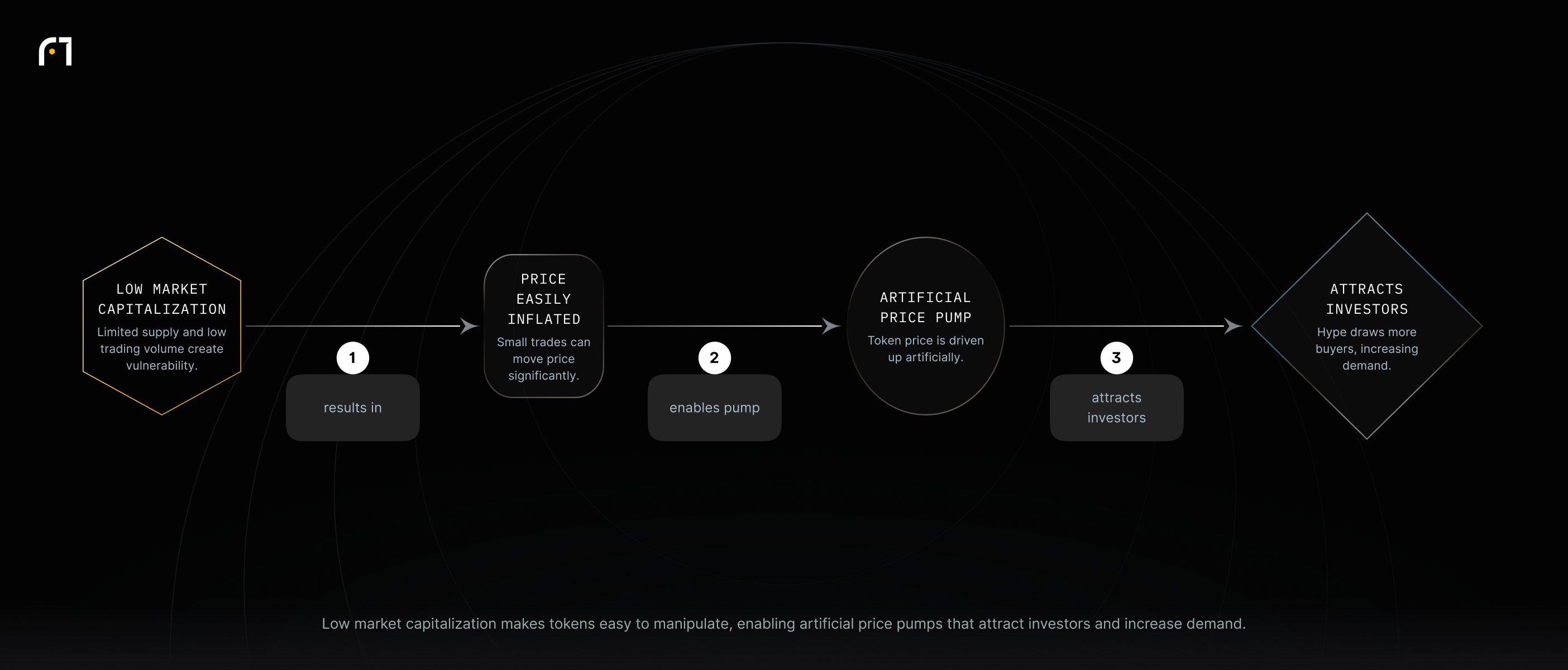 Low market cap enables easy price inflation, leading to artificial price pumps that attract investors and boost demand.