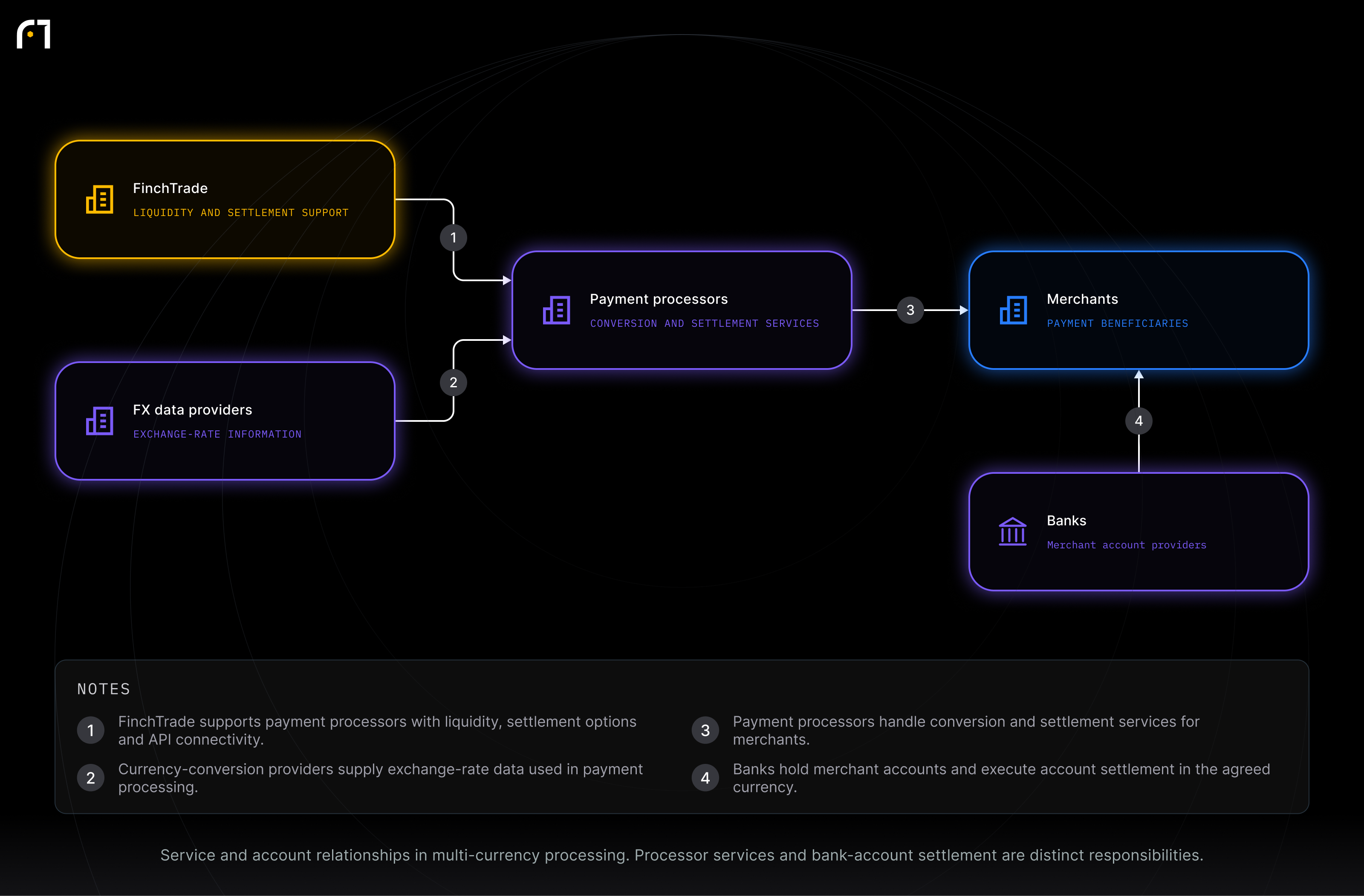 FinchTrade; FX data providers; Payment processors; Merchants; Banks. Service and account relationships in multi-currency processing. Processor services and bank-account settlement are distinct responsibilities.