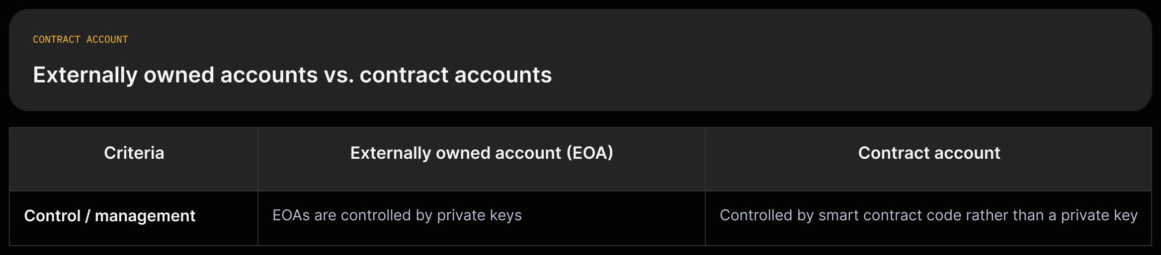 Two-column comparison showing EOAs vs contract accounts across control, execution, storage, fees, security, customizability, UX, and network sensitivity with source quotes.