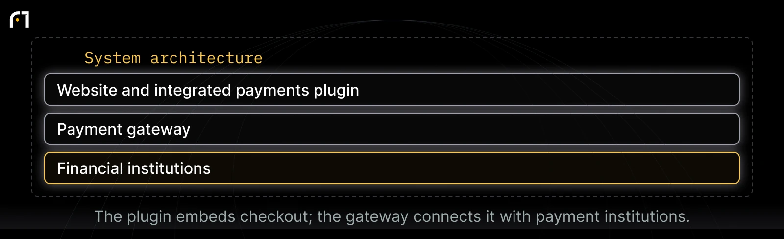 How an integrated payment connects the website, gateway, and financial institutions: Website and integrated payments plugin; Payment gateway; Financial institutions. The plugin embeds checkout; the gateway connects it with payment institutions.
