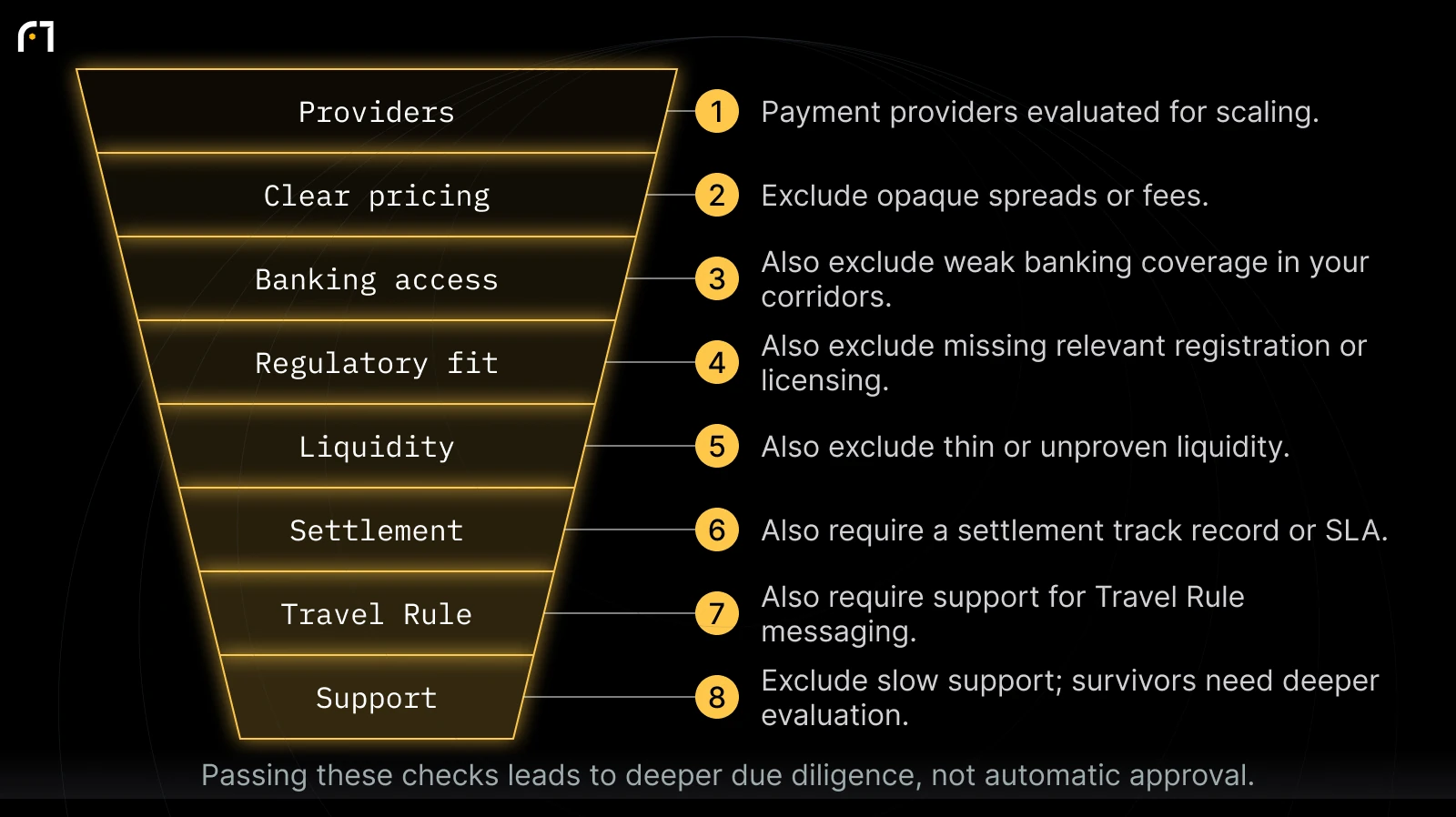 Crypto payment providers being evaluated for scaling: Providers → Clear pricing → Banking access → Regulatory fit → Liquidity → Settlement → Travel Rule → Support. Passing these checks leads to deeper due diligence, not automatic approval. Schematic, not proportional.