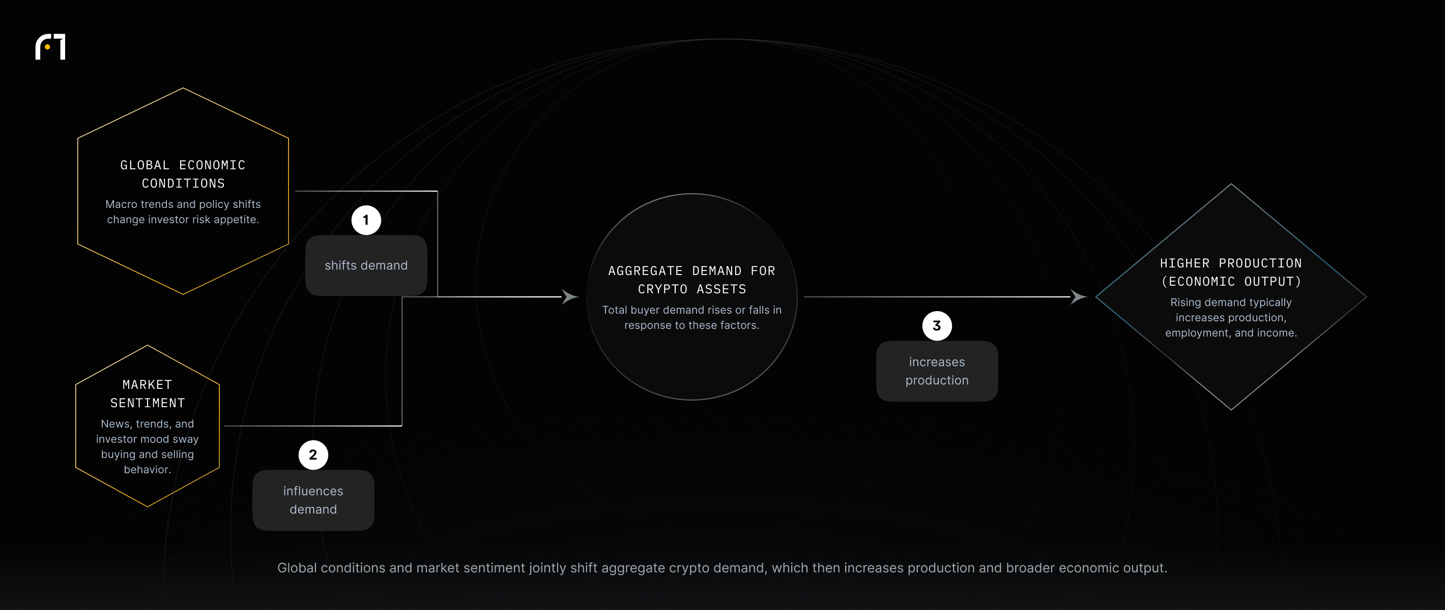 Diagram: global economic conditions and market sentiment both influence aggregate demand for crypto assets. Changes in aggregate demand then lead to higher production, employment, and income when demand rises.