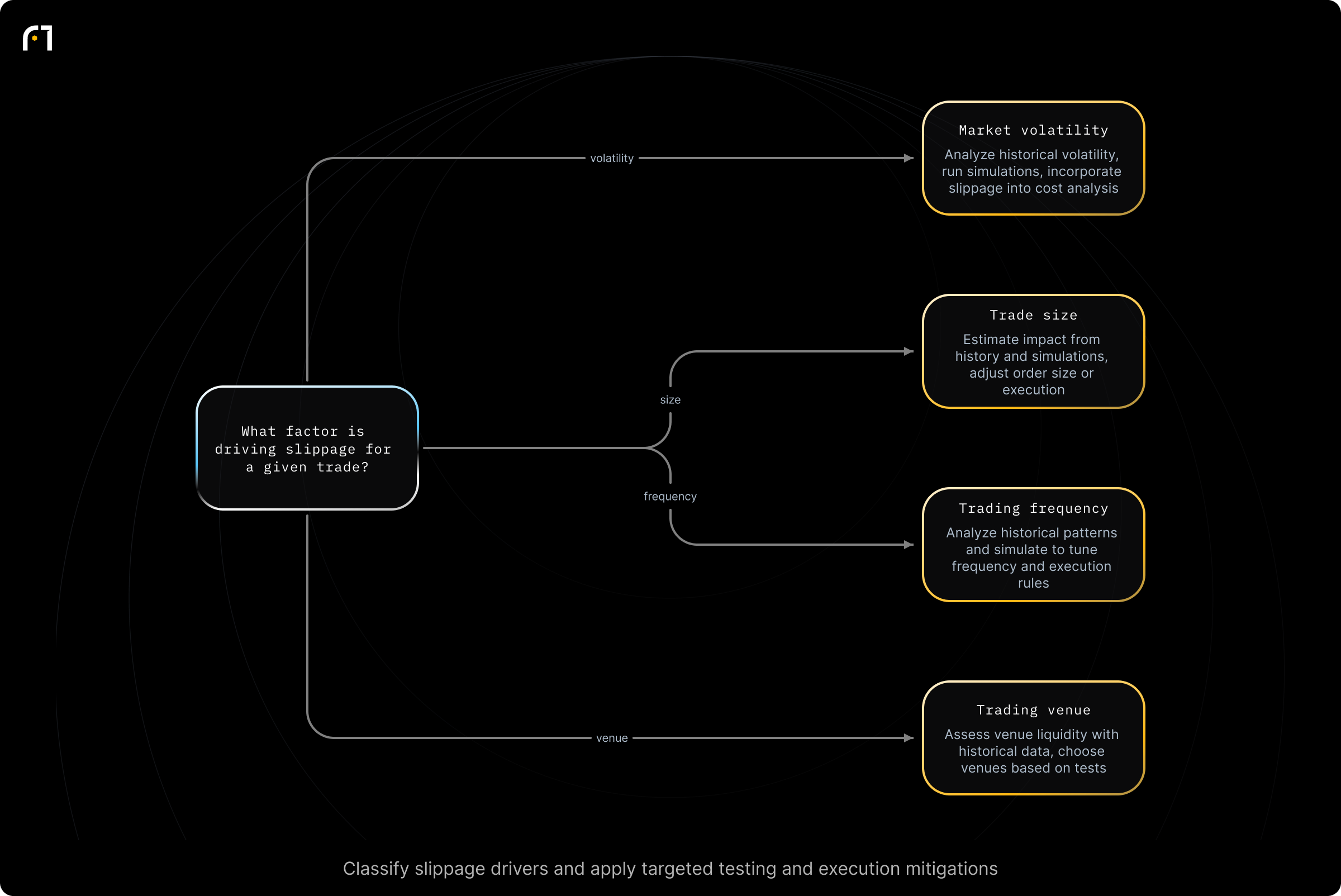 Decision diagram: Identify slippage cause and choose mitigation. What factor is driving slippage for a given trade? Outcomes: Market volatility -> Analyze historical volatility, run simulations, incorporate slippage into cost analysis; Trade size -> Estimate impact with historical data and simulations; adjust order sizing or execution approach; Trading frequency -> Use historical pattern analysis and simulation...