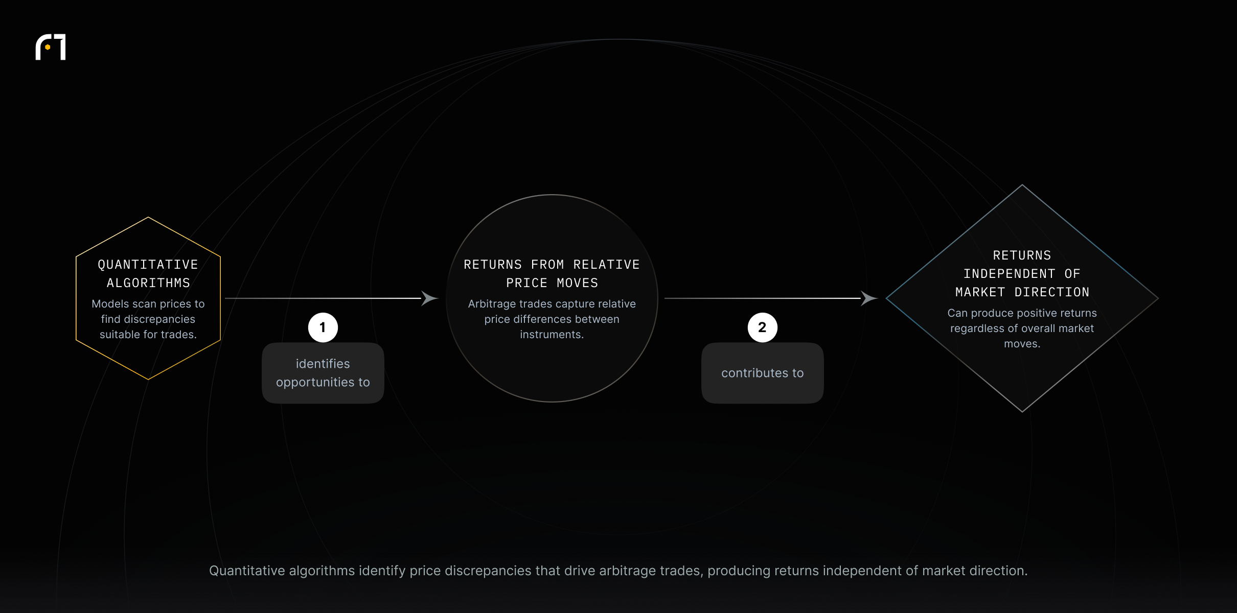 Quantitative algorithms find price discrepancies and enable arbitrage trades that can generate returns independent of overall market direction.