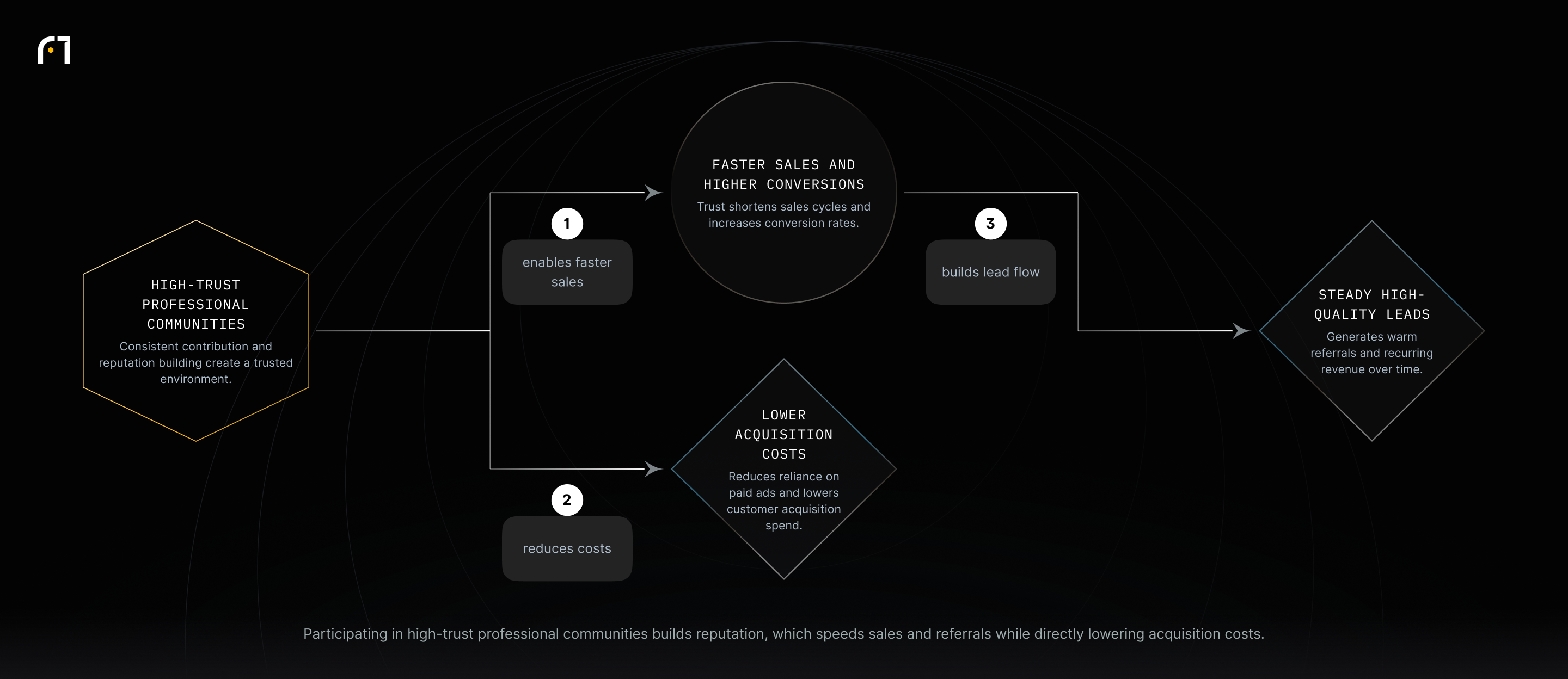 Diagram shows high-trust communities enabling faster sales that create steady high-quality leads and directly reducing customer acquisition costs.