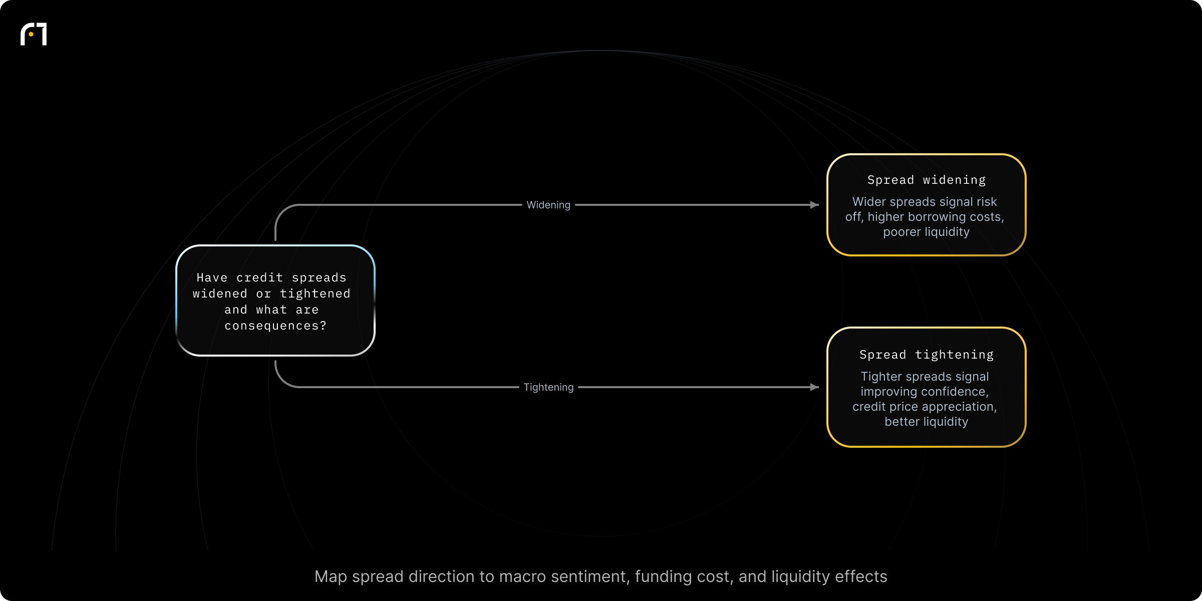 Decision diagram: Determine consequences when credit spreads widen or tighten. Have credit spreads widened or tightened, and what are the associated market consequences? Outcomes: Wider spreads → risk‑off conditions and heightened uncertainty; lower relative prices for credit; higher issuer borrowing costs; poorer liquidity and larger bid–ask spreads.; Tighter spreads → improving confidence and risk appetite;...