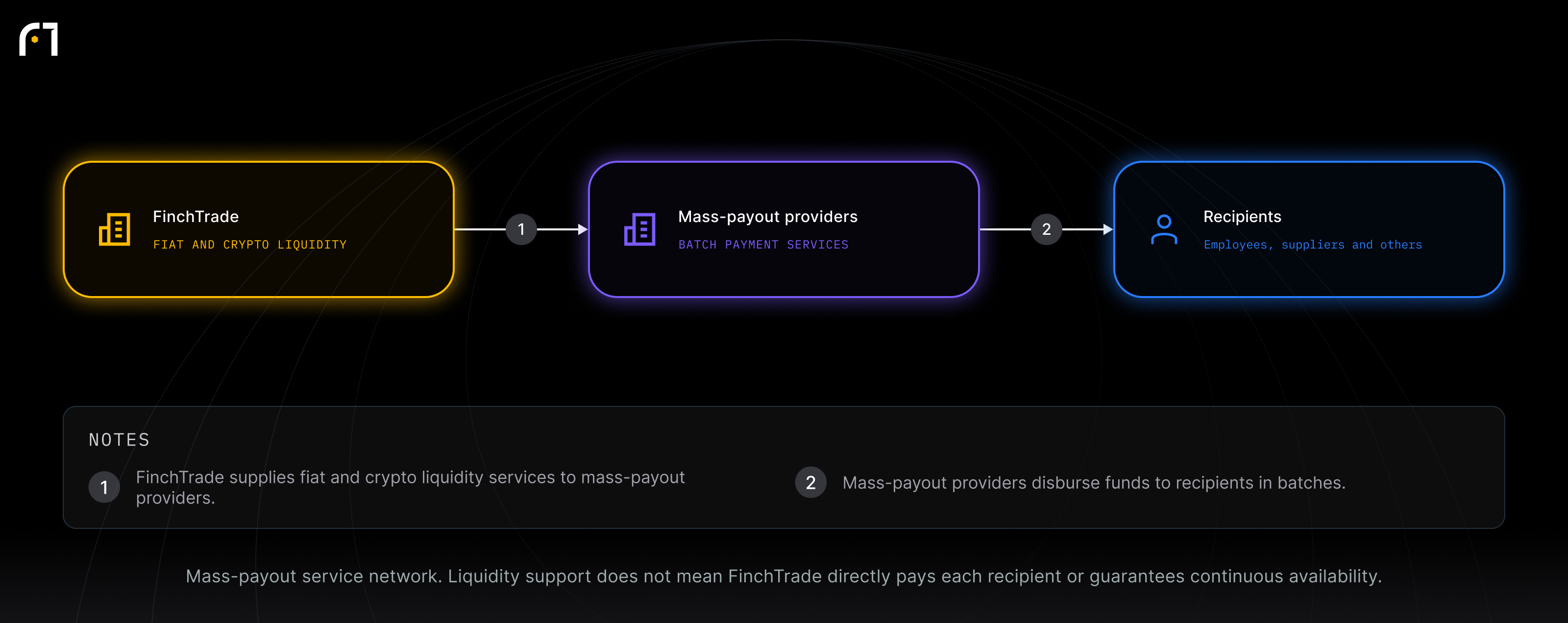 FinchTrade; Mass-payout providers; Recipients. Mass-payout service network. Liquidity support does not mean FinchTrade directly pays each recipient or guarantees continuous availability.