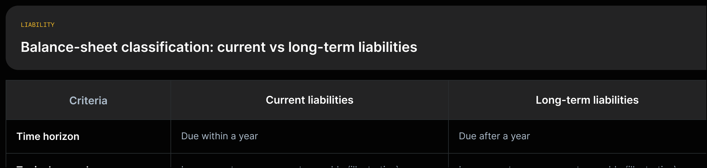 Current vs long-term liabilities with definitions and examples from the source.