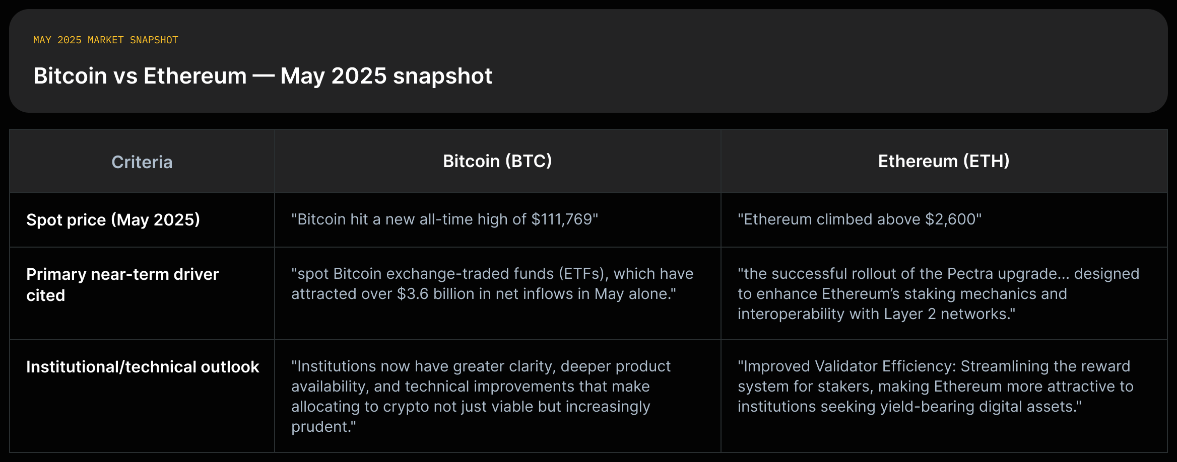 Side-by-side cards showing Bitcoin: $111,769 ATH, ETF inflows $3.6B (May); Ethereum: >$2,600, Pectra upgrade enhancing staking and L2 integration; include source citations.