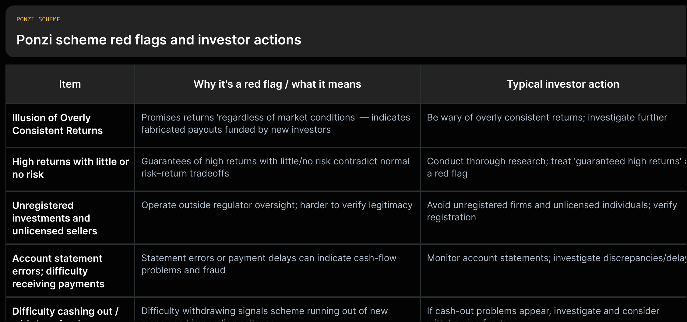 A grid of Ponzi-scheme red flags (e.g., guaranteed high returns; unregistered investments; difficulty withdrawing) paired with the article-recommended investor actions (research, avoid unregistered sellers, monitor statements).