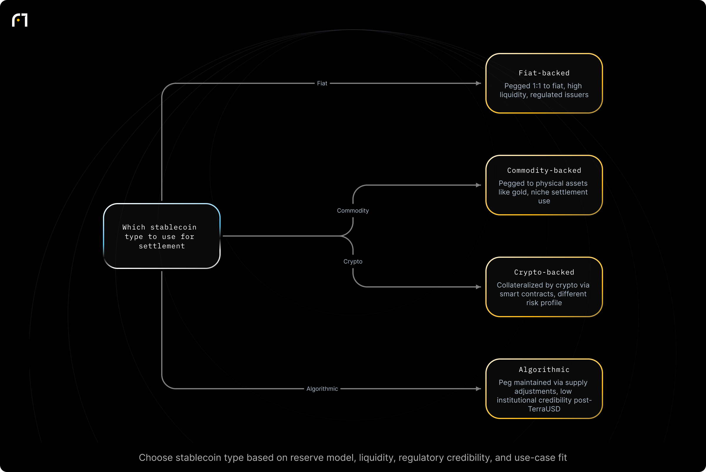 Decision diagram: Classify which stablecoin type to consider for trade settlement. Which type of stablecoin should an importer consider for payments or settlement? Outcomes: Fiat-backed — pegged 1:1 to fiat, high liquidity for payments, regulated/quasi-regulated issuers (e.g., USDT, USDC); Commodity-backed — pegged to physical assets like gold; niche use-cases, not everyday settlement; Crypto-backed —...