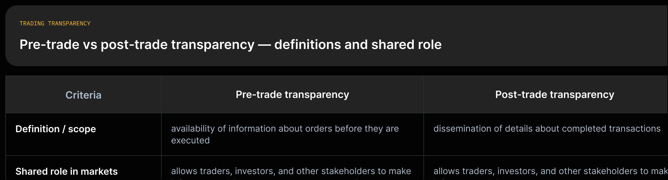 Two-column comparison: Pre‑trade transparency — 'availability of information about orders before they are executed'; Post‑trade transparency — 'dissemination of details about completed transactions'; both paired with the sentence describing their role in market efficiency.