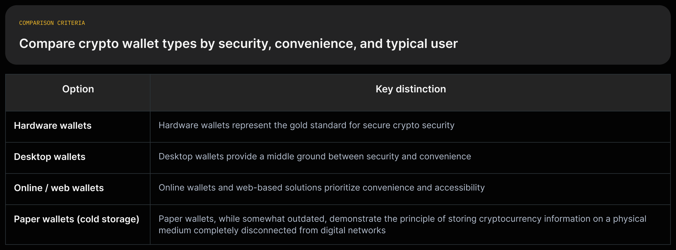 Matrix comparing wallet types (hardware, desktop, online, paper) across security, convenience, risk vectors, user level, and cold-storage suitability with source quotes for each cell.