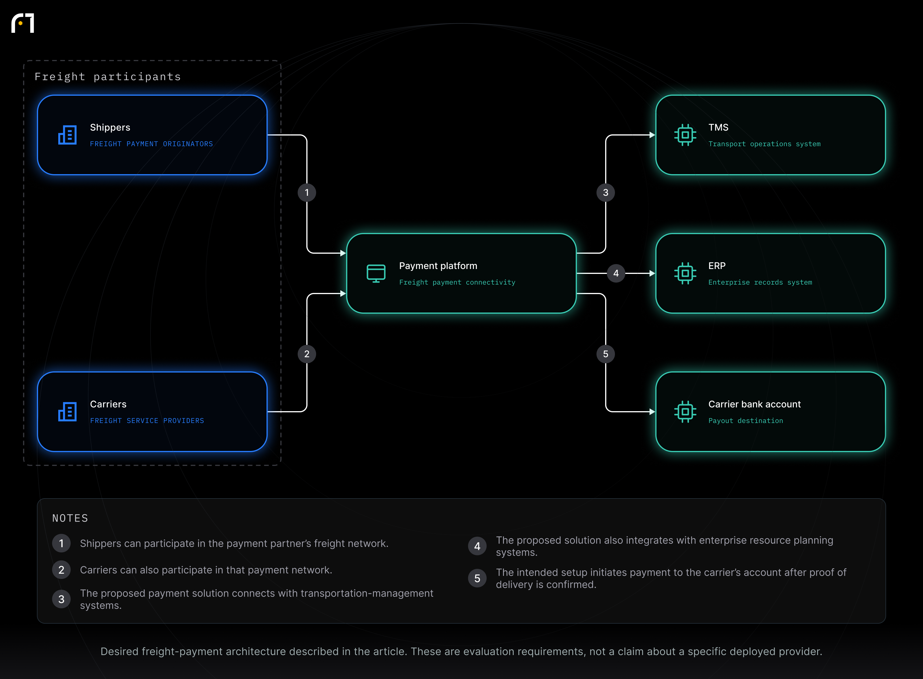 Shippers; Carriers; Payment platform; TMS; ERP; Carrier bank account. Desired freight-payment architecture described in the article. These are evaluation requirements, not a claim about a specific deployed provider.