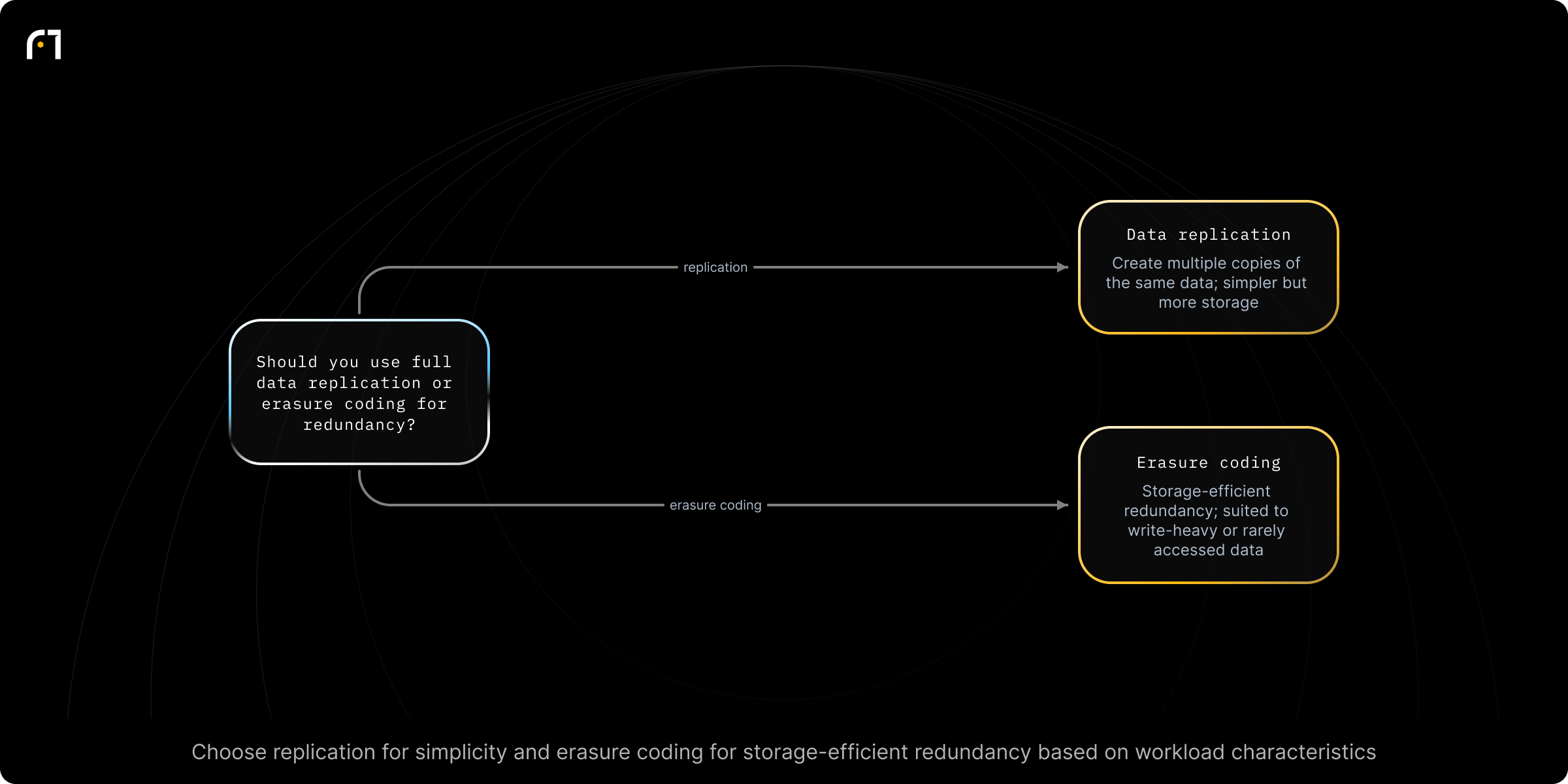 Decision diagram: Select redundancy approach: Data replication vs Erasure coding. Should you use full data replication or erasure coding for redundancy? Outcomes: Data replication: create multiple copies of the same data (simpler but more storage); Erasure coding: more resource-efficient redundancy; beneficial for write-intensive and rarely accessed data