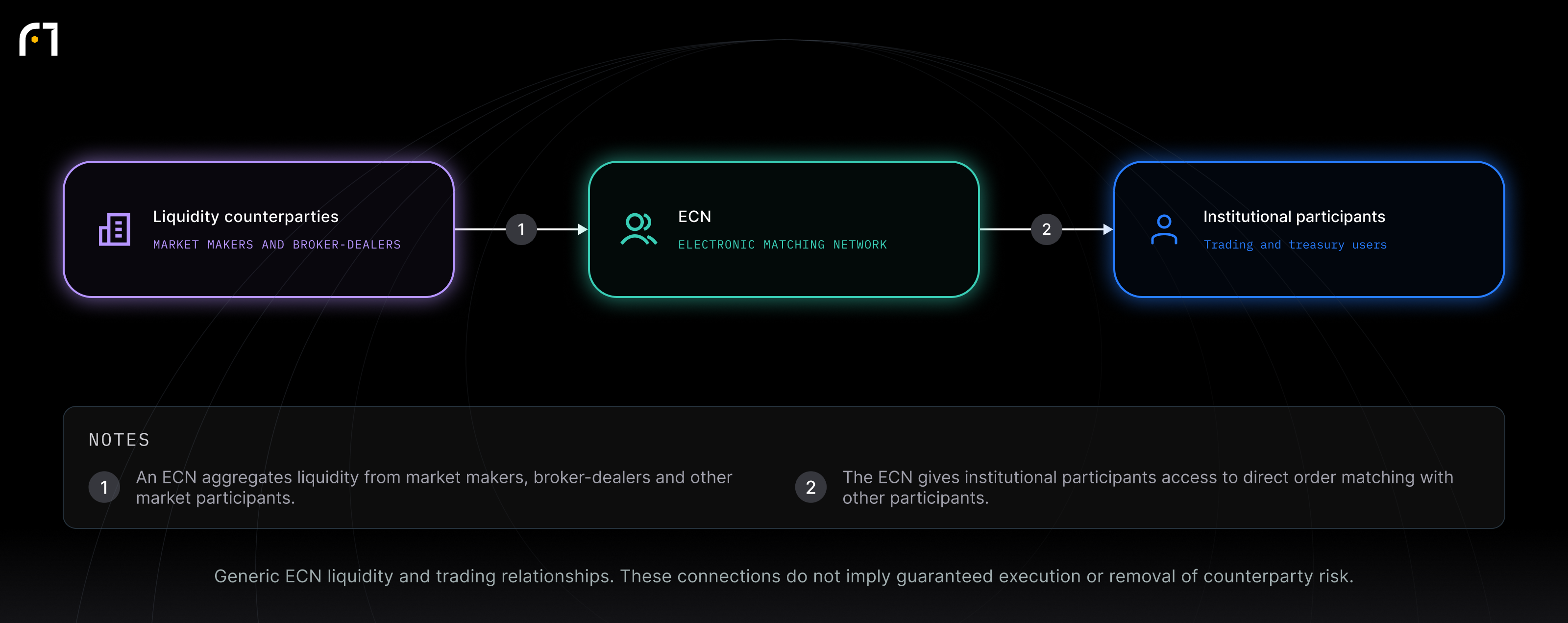 Liquidity counterparties; ECN; Institutional participants. Generic ECN liquidity and trading relationships. These connections do not imply guaranteed execution or removal of counterparty risk.