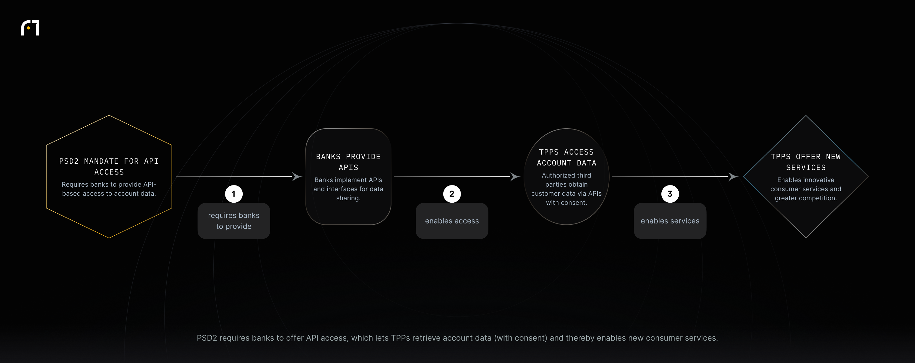 Chain: PSD2 mandates API access from banks; banks provide APIs; third parties access account data via APIs; this enables new services for consumers.