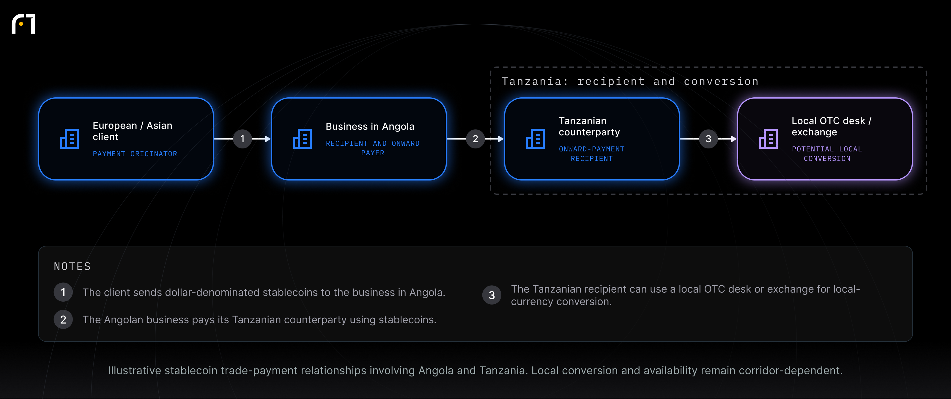 European / Asian client; Business in Angola; Tanzanian counterparty; Local OTC desk / exchange. Illustrative stablecoin trade-payment relationships involving Angola and Tanzania. Local conversion and availability remain corridor-dependent.
