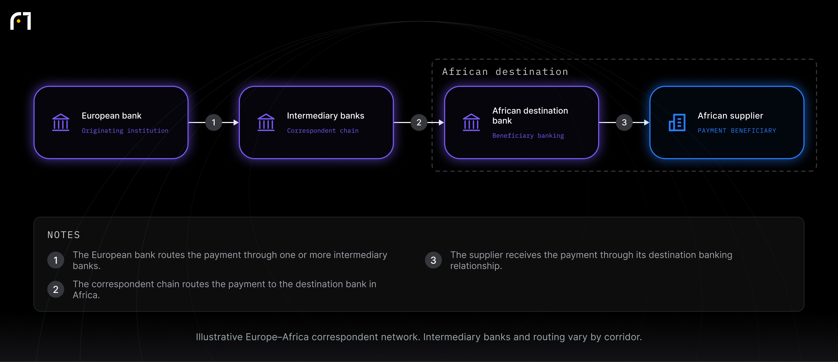 European bank; Intermediary banks; African destination bank; African supplier. Illustrative Europe–Africa correspondent network. Intermediary banks and routing vary by corridor.