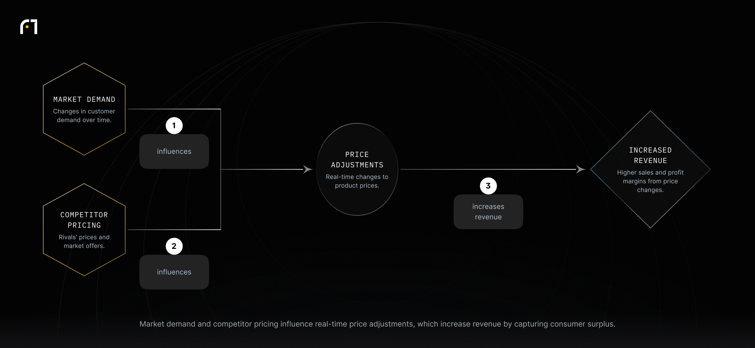 Market demand and competitor pricing drive real-time price adjustments under dynamic pricing, and those adjustments increase revenue by capturing consumer surplus.