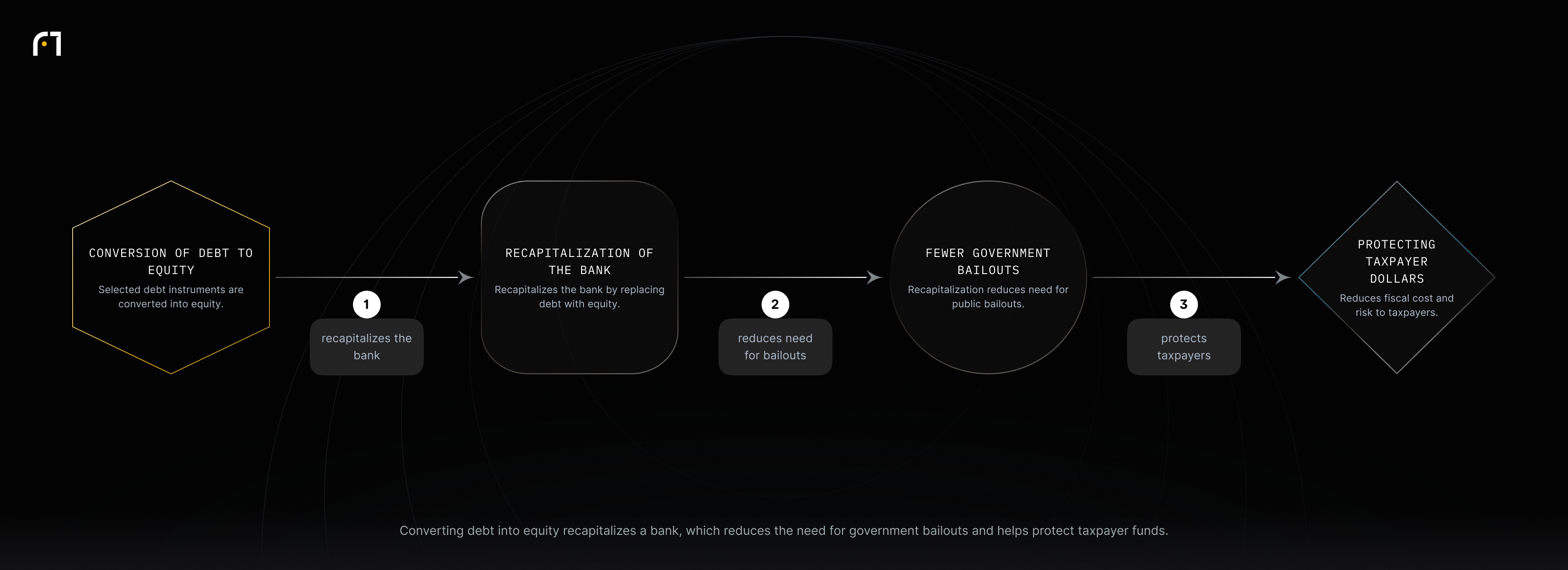 Flow: Conversion of debt to equity → Recapitalization → Fewer government bailouts → Protecting taxpayer dollars.