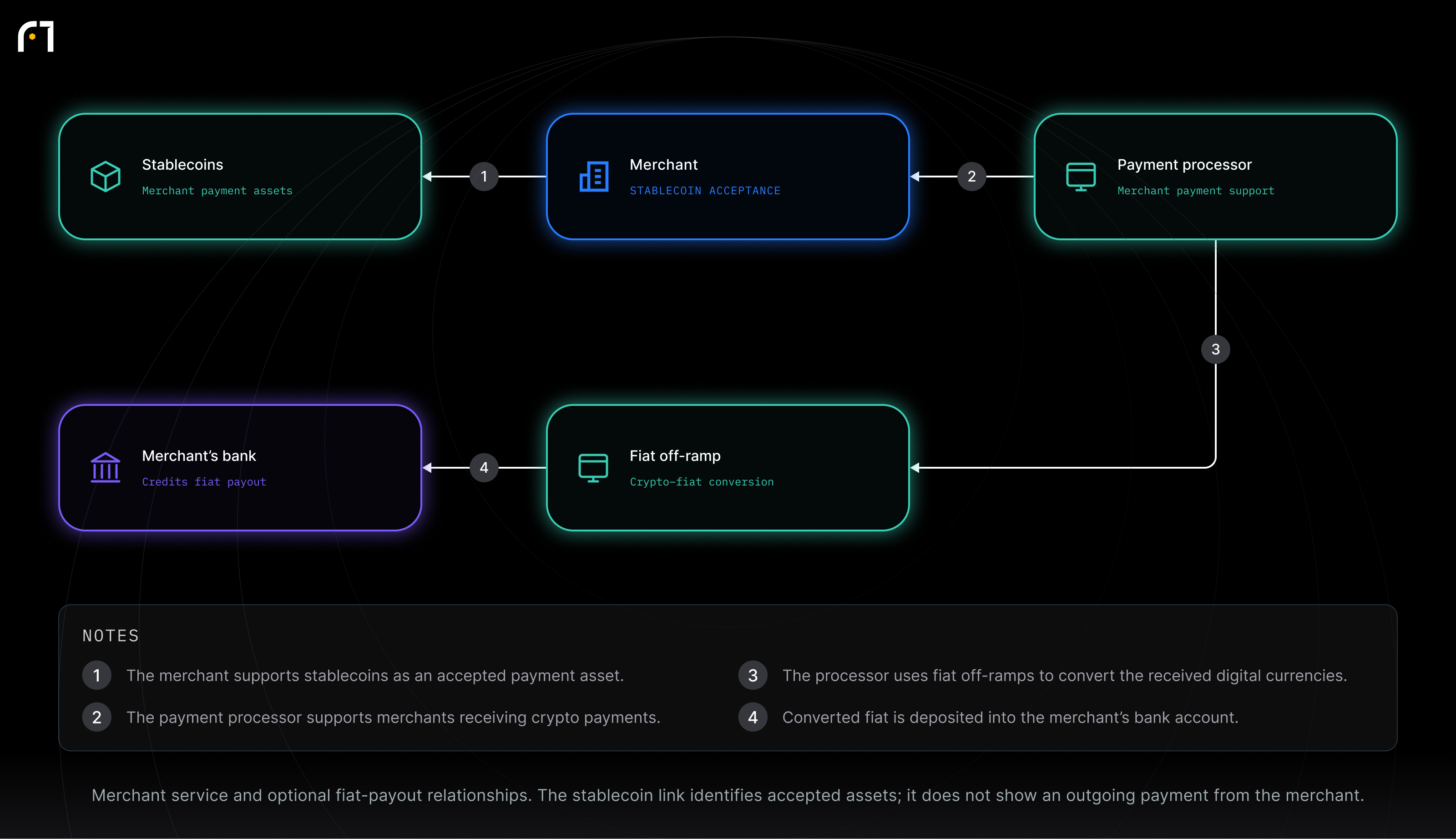 Stablecoins; Merchant; Payment processor; Fiat off-ramp; Merchant’s bank. Merchant service and optional fiat-payout relationships. The stablecoin link identifies accepted assets; it does not show an outgoing payment from the merchant.