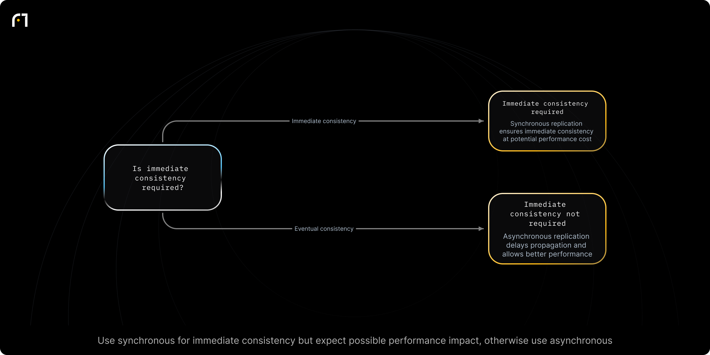 Decision diagram: Choose replication synchronization mode (synchronous vs asynchronous). Is immediate consistency required? Outcomes: Synchronous replication; Asynchronous replication