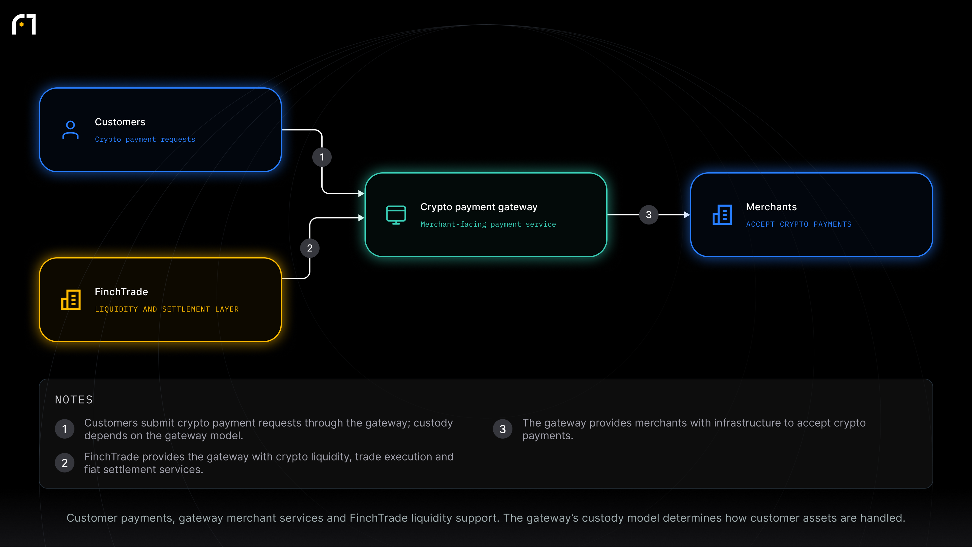 Crypto payment gateway; Merchants; Customers; FinchTrade. Customer payments, gateway merchant services and FinchTrade liquidity support. The gateway’s custody model determines how customer assets are handled.