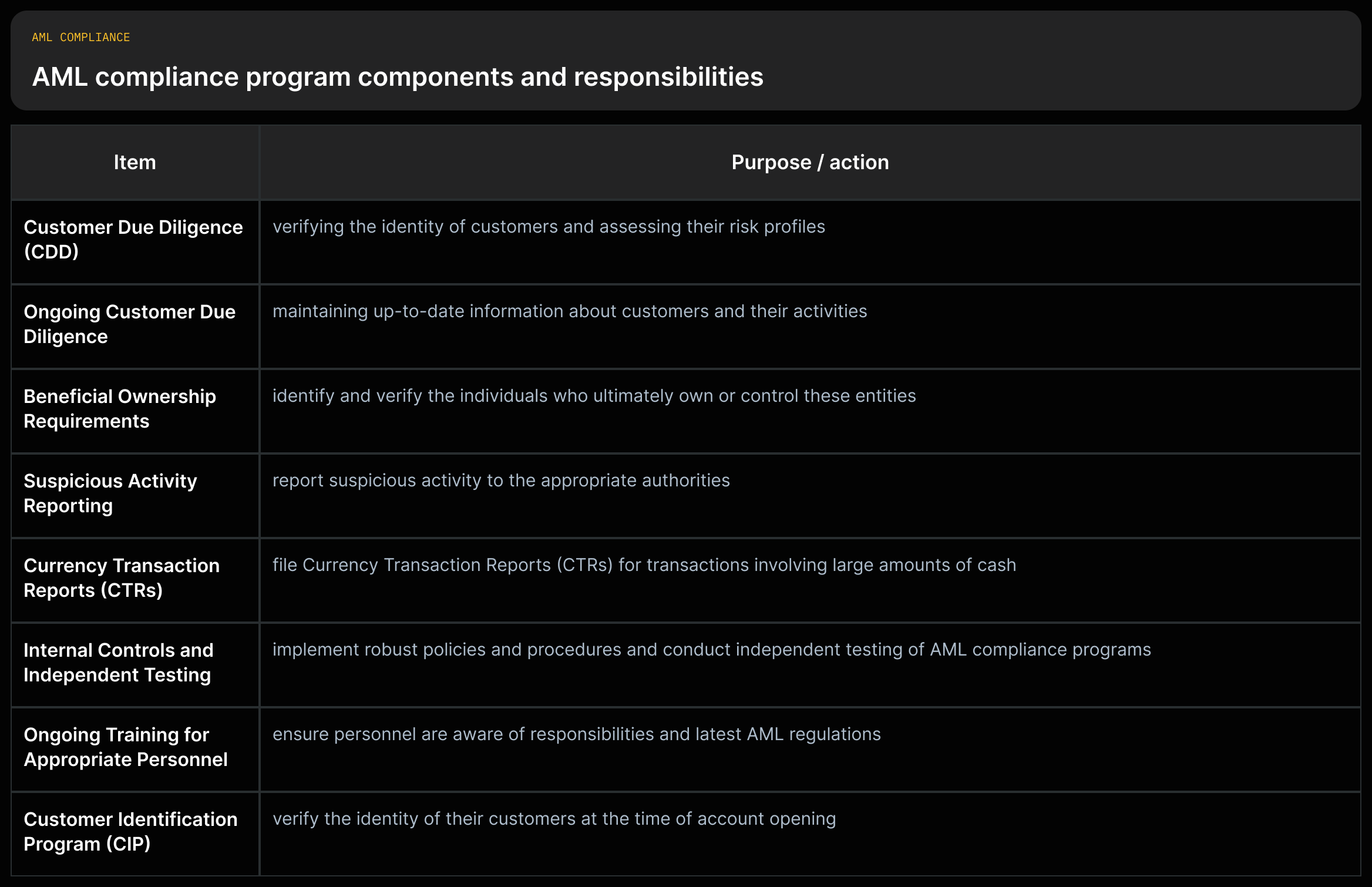 A vertical list of AML program components (CDD; ongoing CDD; beneficial ownership; SARs; CTRs; internal controls/testing; training; CIP) with the one-line purpose for each taken verbatim from the source.