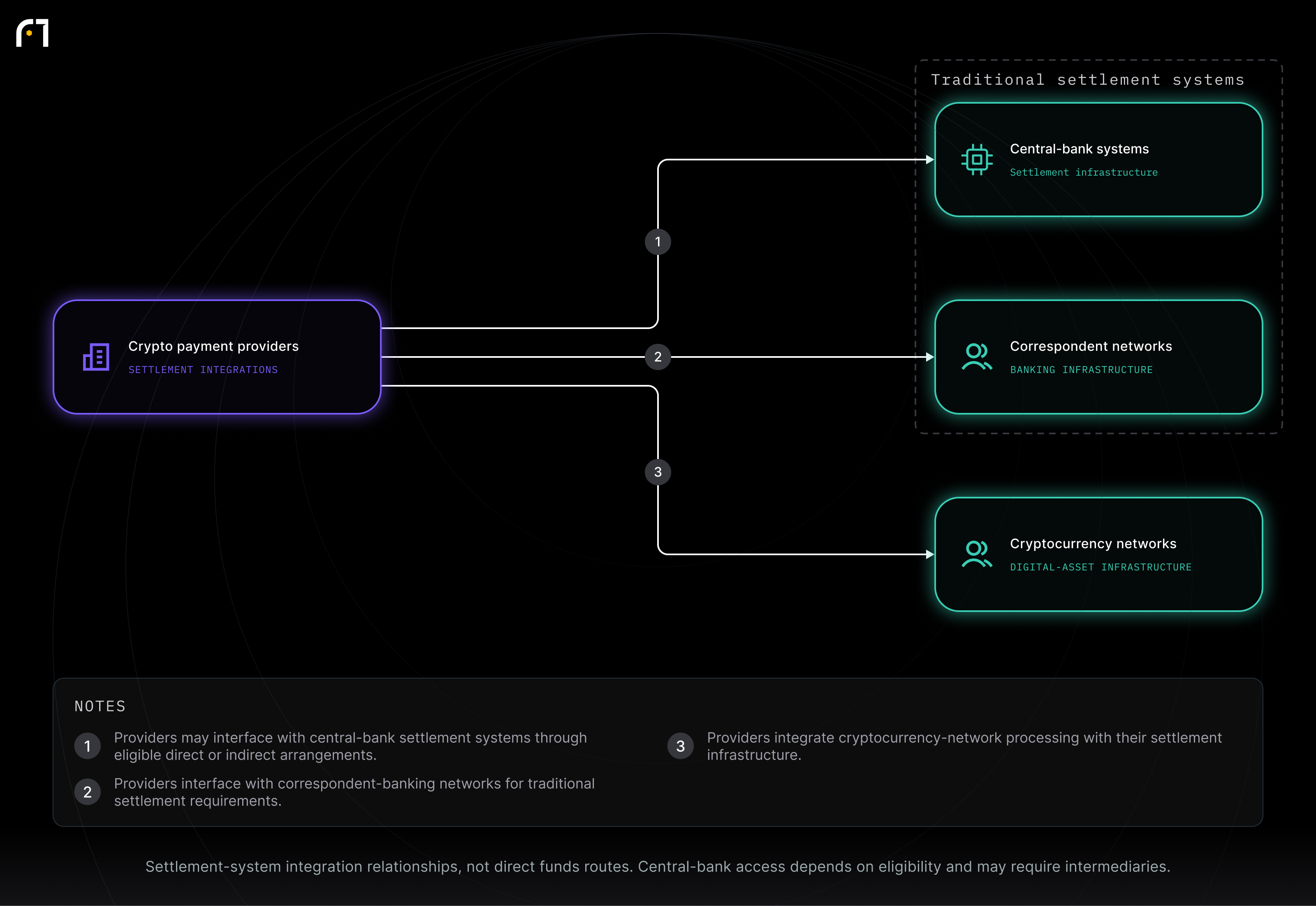 Crypto payment providers; Central-bank systems; Correspondent networks; Cryptocurrency networks. Settlement-system integration relationships, not direct funds routes. Central-bank access depends on eligibility and may require intermediaries.
