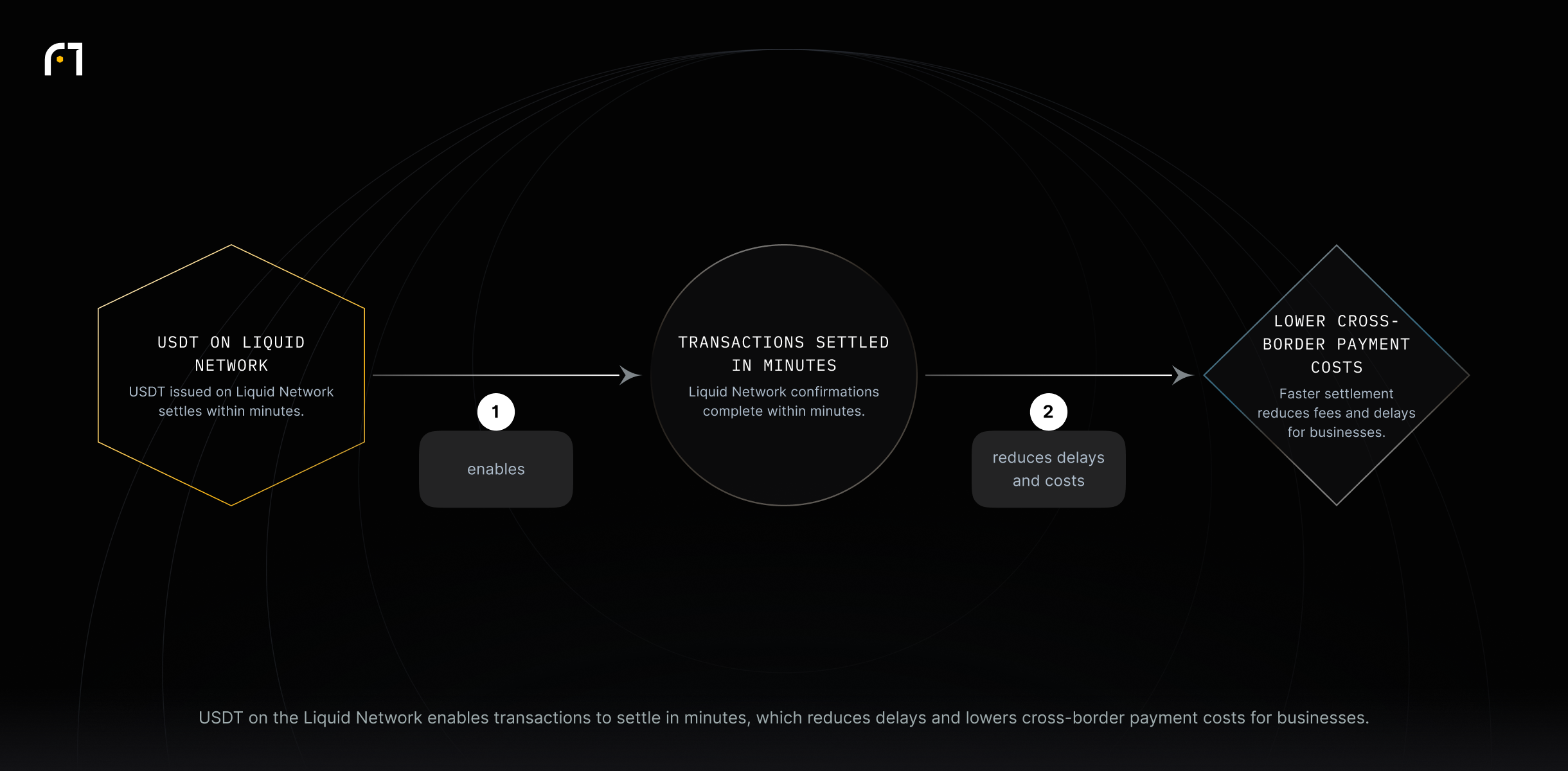 Three-node linear diagram: USDT on the Liquid Network enables transactions to be settled in minutes, which reduces delays and lowers cross-border payment costs for businesses. Other claims were omitted.